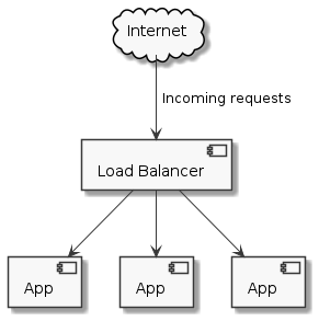 A load-balanced application with three replicas